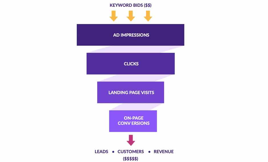 10 Steps To Improve Landing Page Conversions